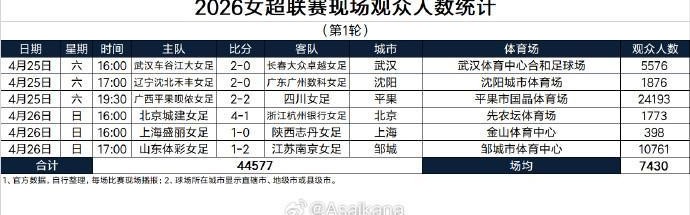 斗球体育app下载-总人数44577人，女超首轮创造了单轮现场观众人数新纪录