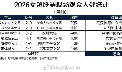 斗球体育app下载-总人数44577人，女超首轮创造了单轮现场观众人数新纪录