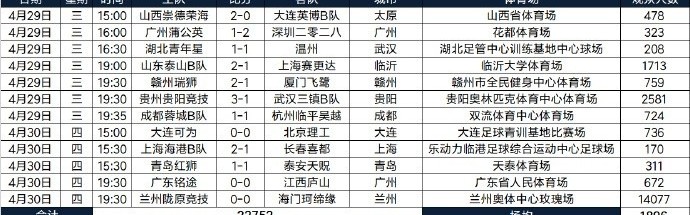 斗球体育登录入口-中乙第6轮现场观众数：兰州陇原竞技主场14077人居首，场均1896人
