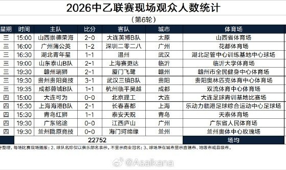 斗球体育登录入口-中乙第6轮现场观众数：兰州陇原竞技主场14077人居首，场均1896人